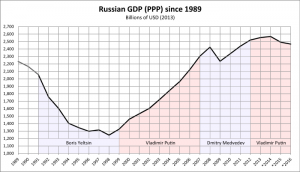 Russian Economy Grows At Fastest Pace In 6 Years, Most Likely Due To One-Offs Like World Cup