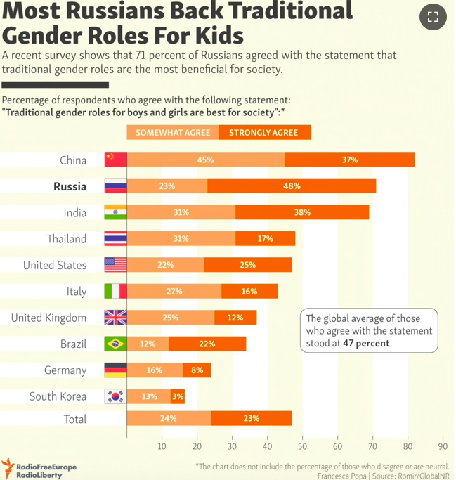 Most Russians Back Traditional Gender Roles For Kids